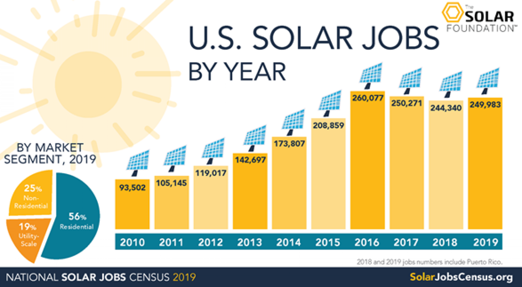 Solar Jobs Are Booming Nationwide and Are Still On The Rise Southern 